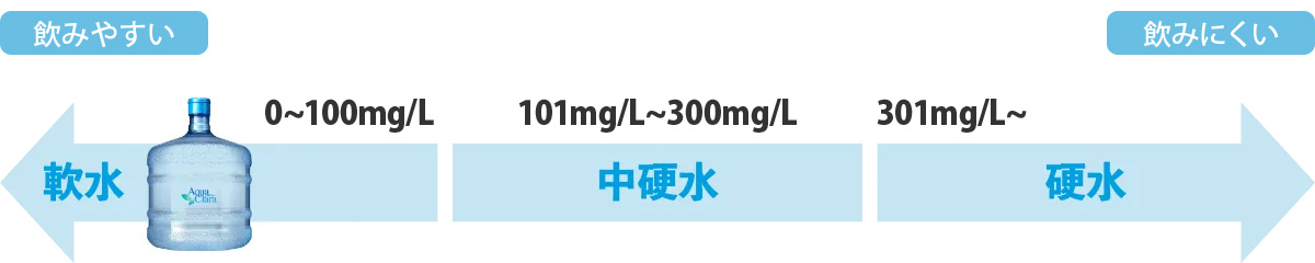 高度29.7mg/Lの軟水だから、飲みやすくお料理にも最適！
